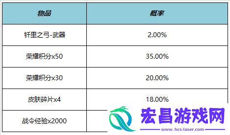 王者荣耀KPL年度总决赛有什么福利