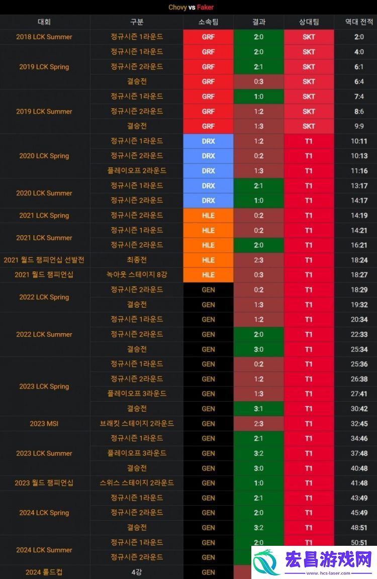 韩统计Faker与Chovy交手记录