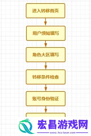 CF手游跨系统角色转移卡怎么使用及安卓数据转移方法详解