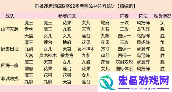 群雄逐鹿超级联赛四强战队阵容复盘
