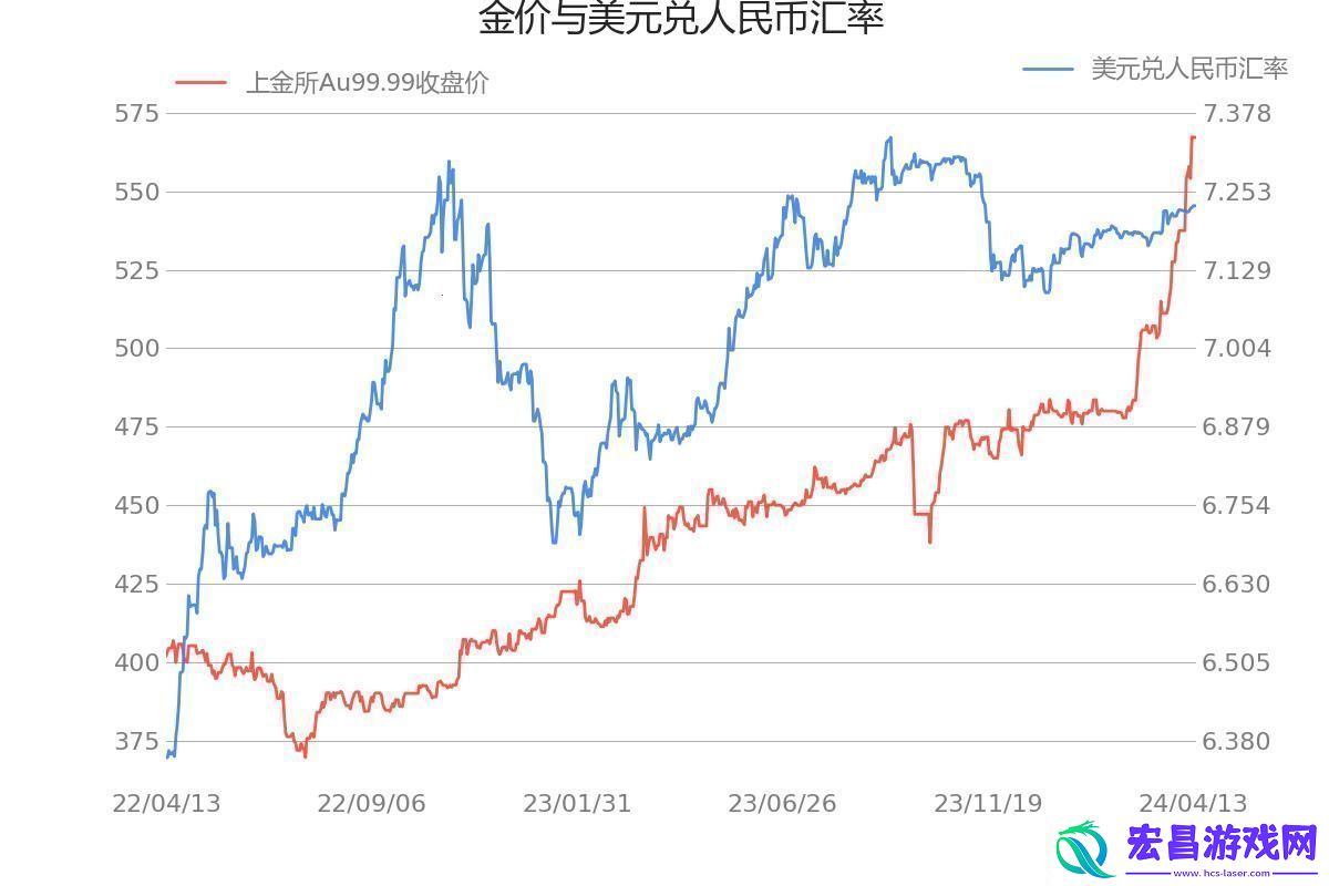 Au99.99K线民热议的“新宠儿”！