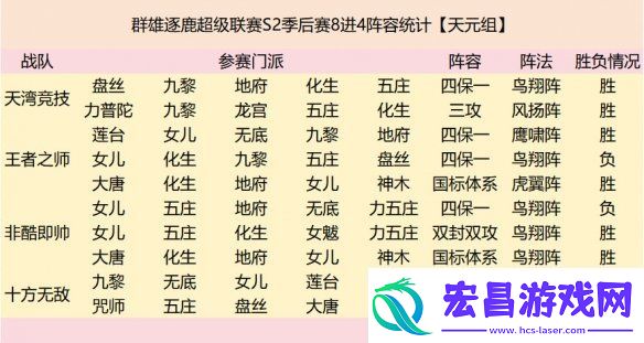 群雄逐鹿超级联赛四强战队阵容复盘
