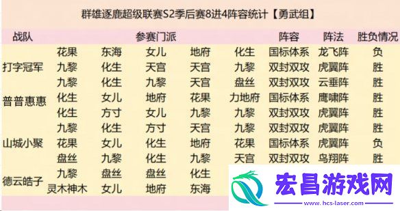 群雄逐鹿超级联赛四强战队阵容复盘