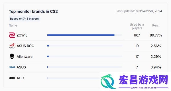 职业哥最爱的显示器