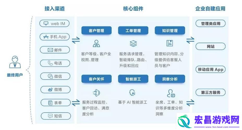 “接线客服框架搭建