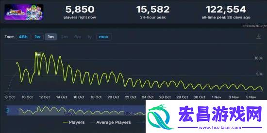 龙珠电0Steam玩家流失超80%！近日峰值仅1.5万