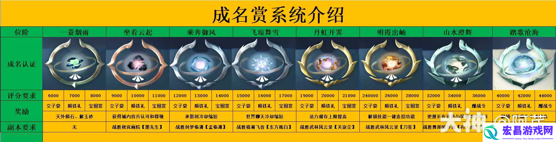逆水寒成名赏系统是什么