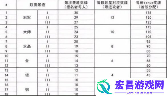 部落冲突联赛奖章如何获取