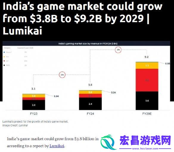 游戏市场崛起！推测印度游戏市场2029年将超过宝莱坞