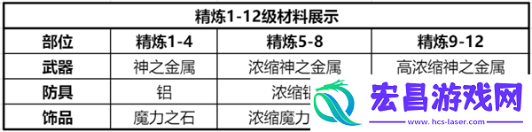 仙境传说新启航精炼材料怎么获取