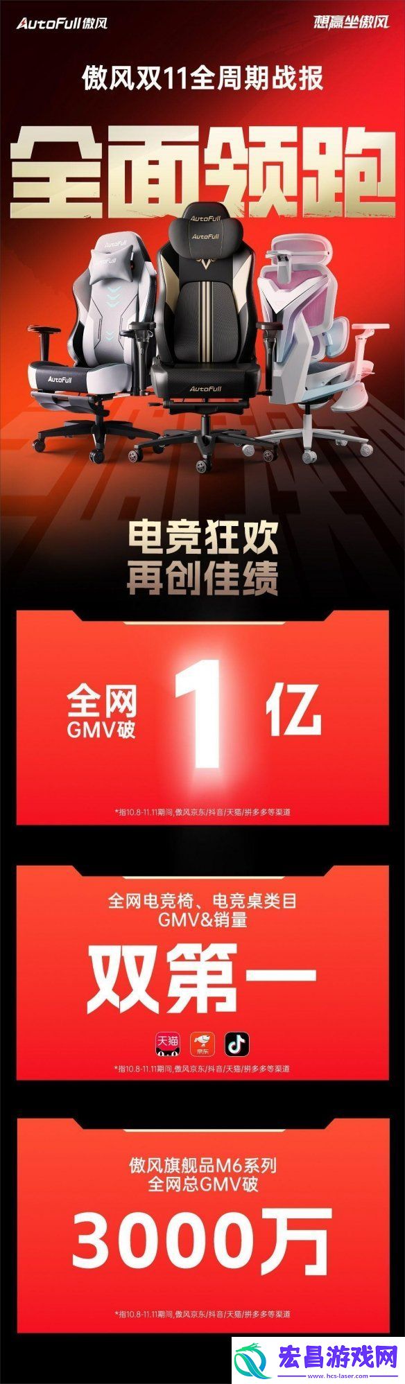 傲风双11战绩亮眼！多平台电竞椅销量第一