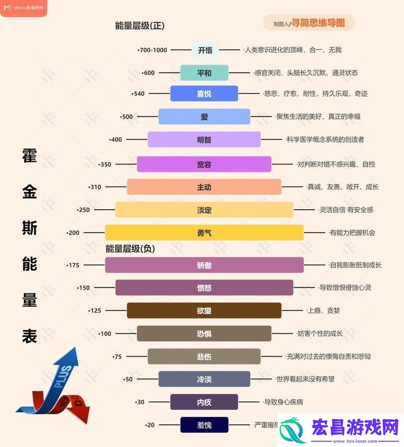 霍金斯能量表