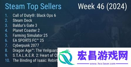 Steam最新一周销量榜使命召唤