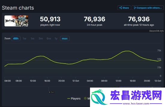 暗喻幻想Steam峰值人数超7.6万人！玩家纷纷给出好评！