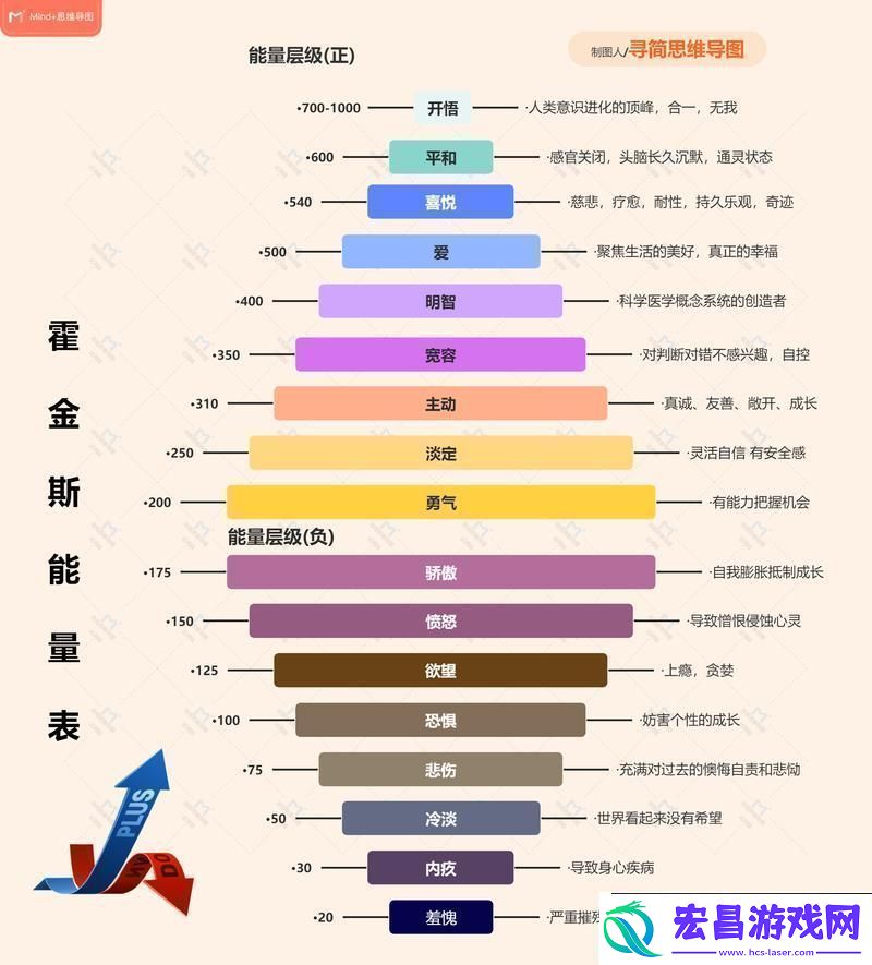 霍金斯能量表