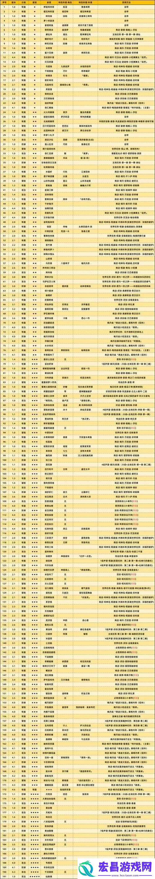 原神须弥食谱全获得攻略