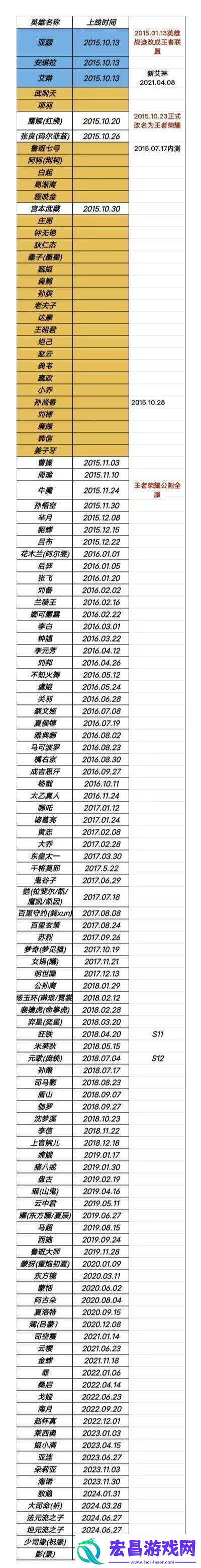 友整理王者英雄上线时间