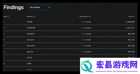 1秒破解！2024最糟糕密码