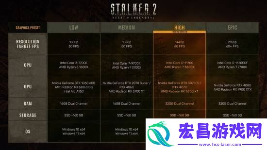 潜行者2公开PC配置要求！需预留160GB储存空间