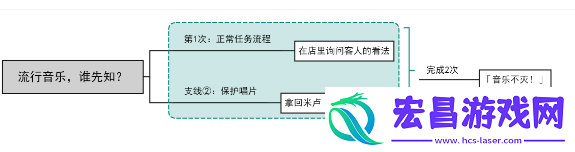 原神流行音乐谁先知及音乐不灭成就怎么做