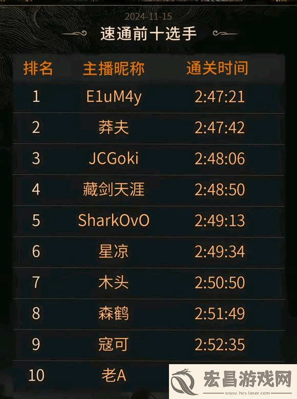 黑神话速通赛第一领先第二21秒
