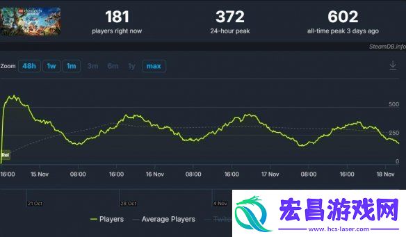 乐高地平线Steam褒贬不一