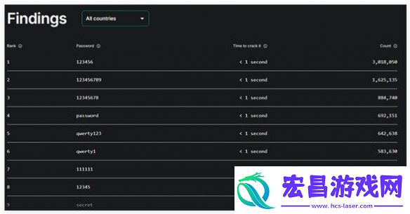 全球最糟密码榜单出炉