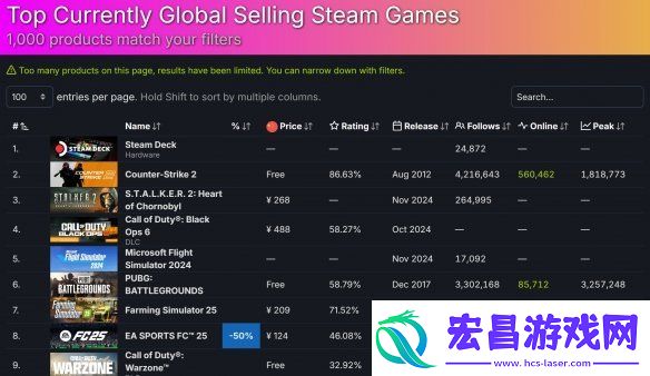 潜行者2终结COD21成最畅销游戏！潜力无限!