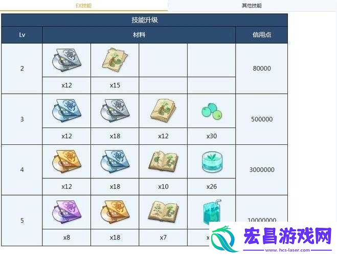 全民水浒阿里奇转生材料详细一览