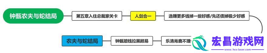钟甄所有结局介绍