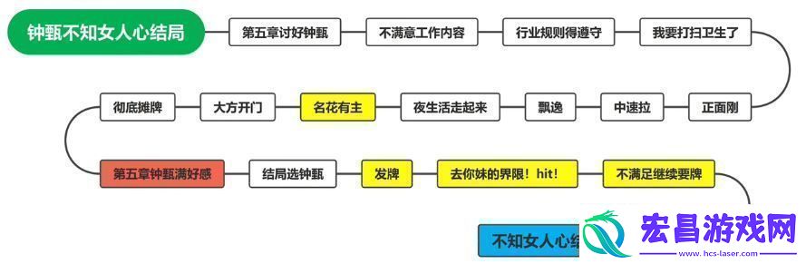 钟甄所有结局介绍