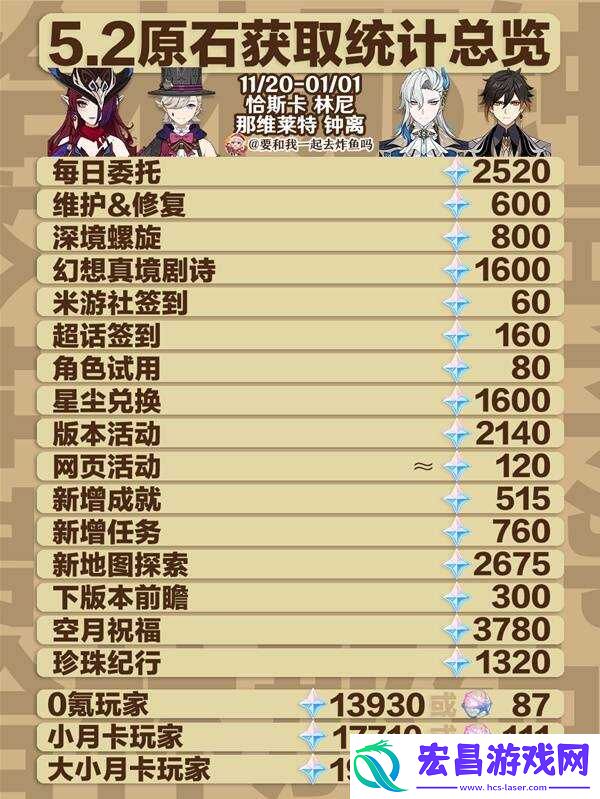 原神5.2原石总汇盘点5.2版本原石获取总数一览上半+下半
