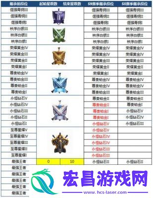 王者荣耀S36段位继承机制王者荣耀S36段位继承一览