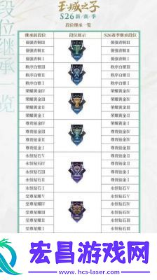 王者荣耀S36段位继承机制王者荣耀S36段位继承一览