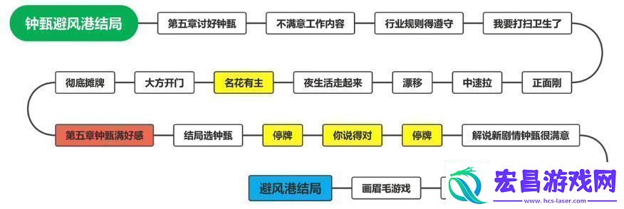 钟甄所有结局介绍