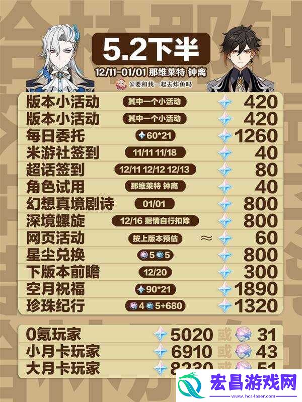 原神5.2原石总汇盘点5.2版本原石获取总数一览上半+下半