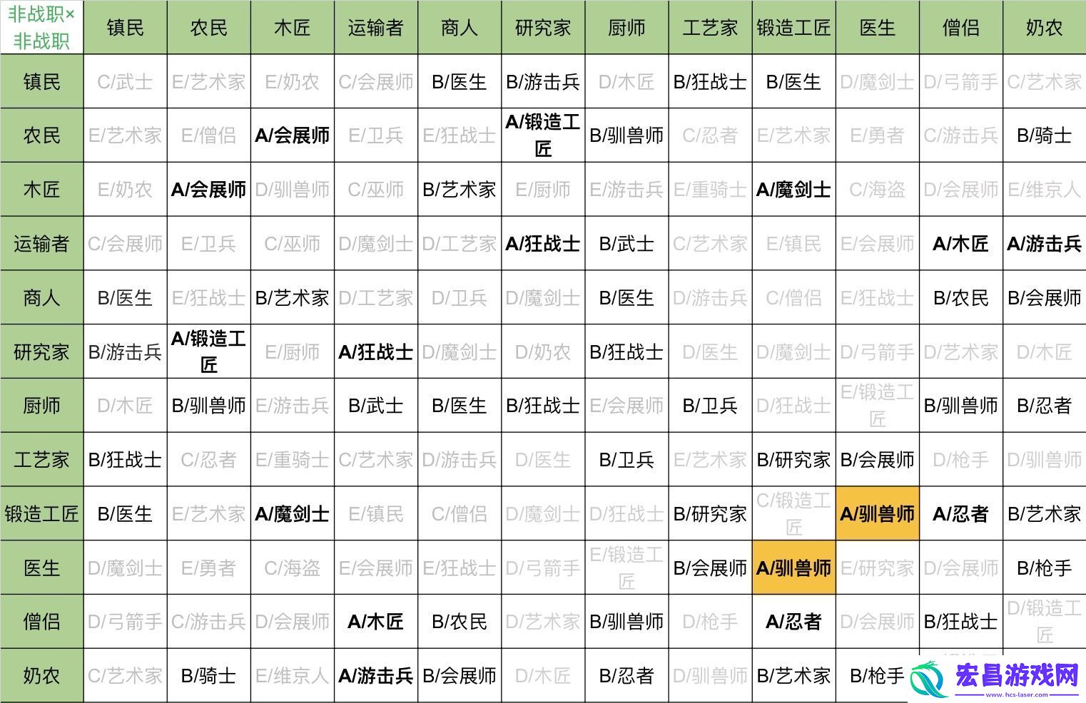 王都创世录二代相性攻略