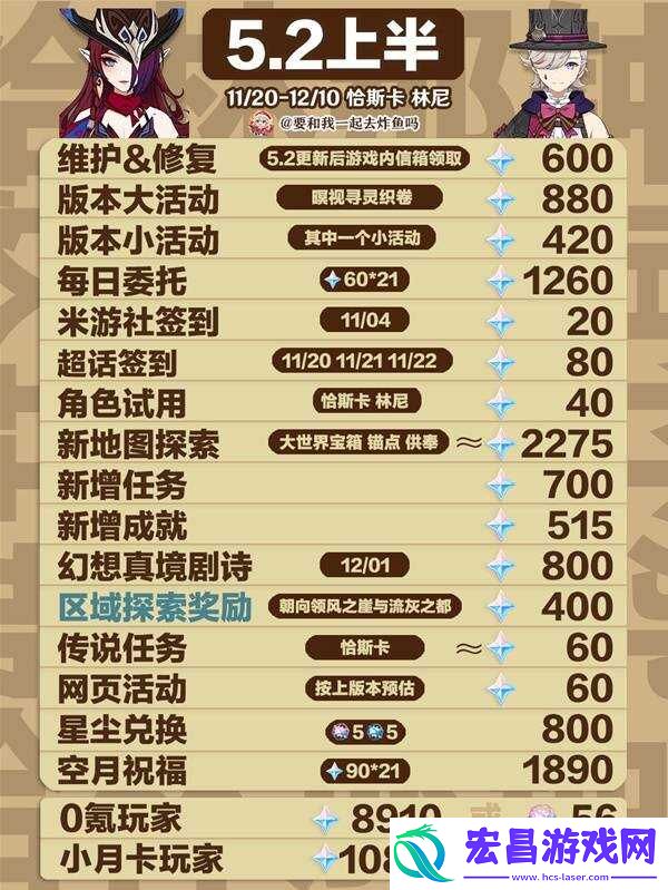原神5.2原石总汇盘点5.2版本原石获取总数一览上半+下半