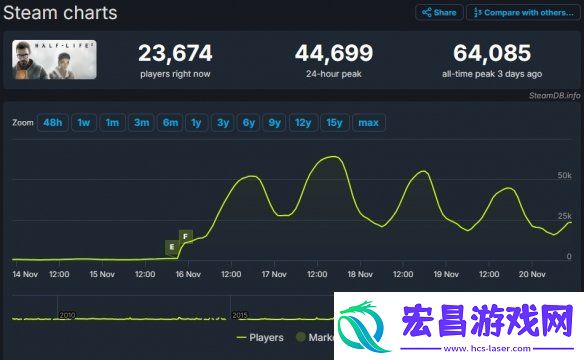 免费更新立大功!半条命2在线玩家数峰值达6.4万！