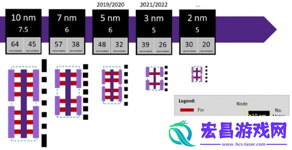 台积电2nm工艺可以开始生产！预计2025年实现量产