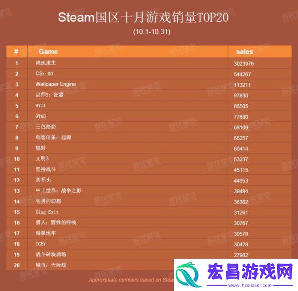 10月绝地求生Steam国区销量高达300万份