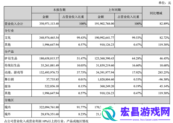 美盛文化2017上半年营收3.5亿动漫游戏收入1.32亿