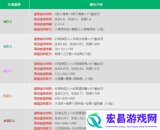 创造与魔法2024宠物融合表是什么