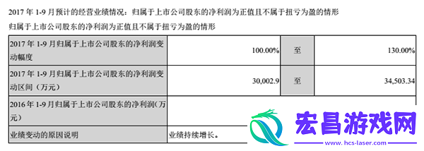 美盛文化2017上半年营收3.5亿动漫游戏收入1.32亿