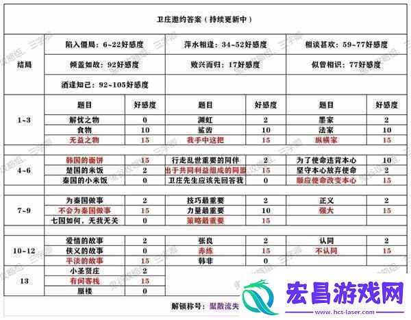 秦时明月世界卫庄好感度邀约怎么选
