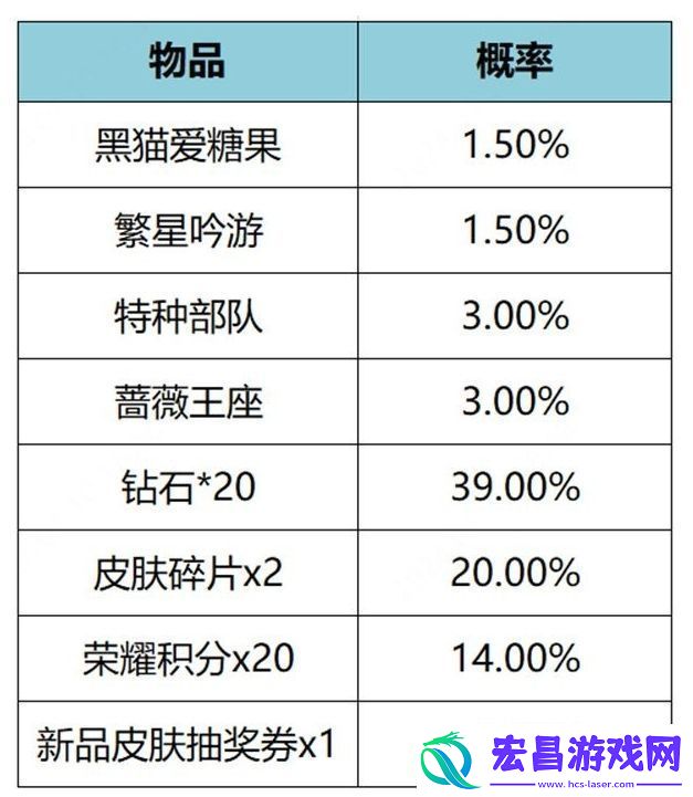 王者荣耀繁星甜梦礼包皮肤抽取概率是多少