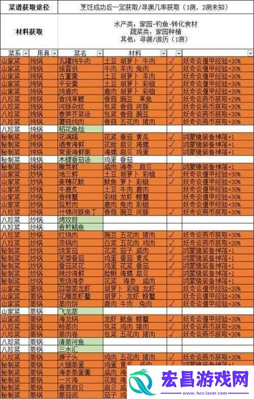 古剑奇谭木语人公测最新菜谱分享