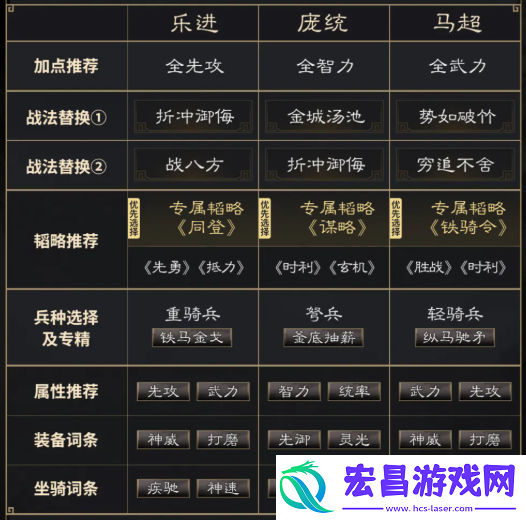 三国谋定天下乐进庞统马超阵容怎么玩