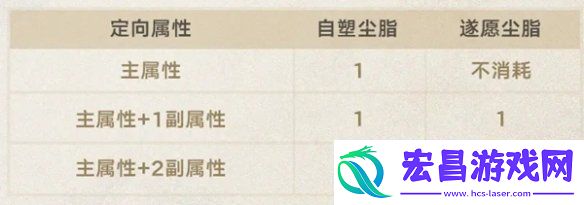 崩坏星穹铁道遗器副属性定向功能怎么样