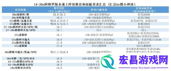 阿修罗魂土最低面板阴阳师魂土阿修罗阵容配置